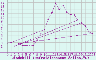 Courbe du refroidissement olien pour Puy-Saint-Pierre (05)
