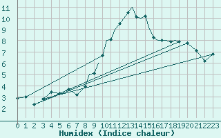 Courbe de l'humidex pour Shoream (UK)