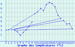 Courbe de tempratures pour Grosserlach-Mannenwe