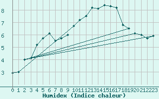 Courbe de l'humidex pour Herwijnen Aws