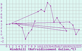 Courbe du refroidissement olien pour Preitenegg