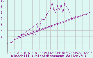 Courbe du refroidissement olien pour Casement Aerodrome