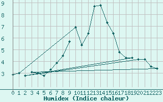 Courbe de l'humidex pour Les Diablerets