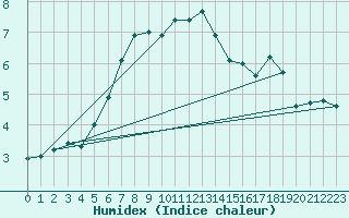 Courbe de l'humidex pour Bremervoerde