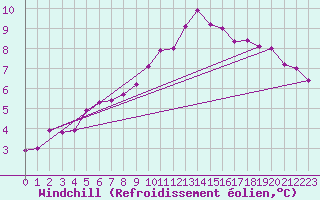 Courbe du refroidissement olien pour Weybourne