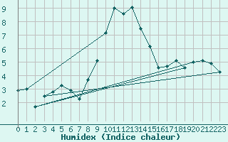 Courbe de l'humidex pour Cevio (Sw)