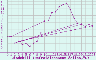 Courbe du refroidissement olien pour Cessieu le Haut (38)