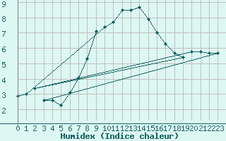 Courbe de l'humidex pour Ketrzyn