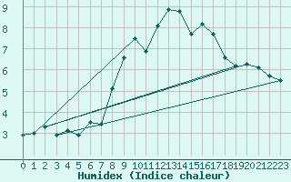 Courbe de l'humidex pour Pilatus
