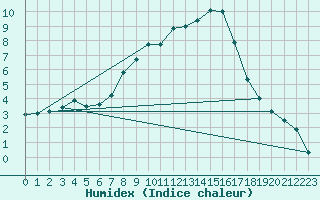 Courbe de l'humidex pour Ebnat-Kappel