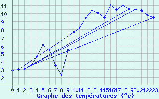Courbe de tempratures pour Goettingen