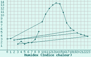 Courbe de l'humidex pour Breuillet (17)