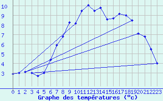 Courbe de tempratures pour Leuchars