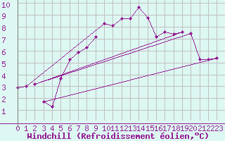 Courbe du refroidissement olien pour Lamballe (22)