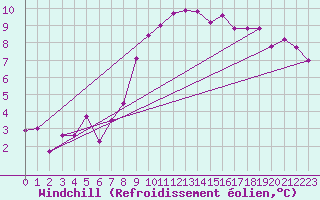 Courbe du refroidissement olien pour Bad Hersfeld