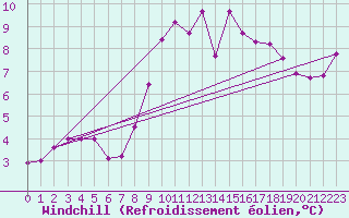 Courbe du refroidissement olien pour Robledo de Chavela