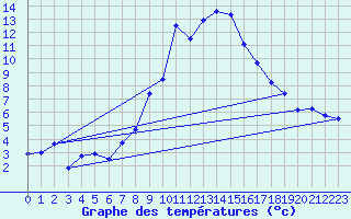 Courbe de tempratures pour Disentis