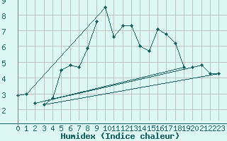 Courbe de l'humidex pour Hupsel Aws