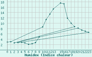 Courbe de l'humidex pour Gap-Sud (05)