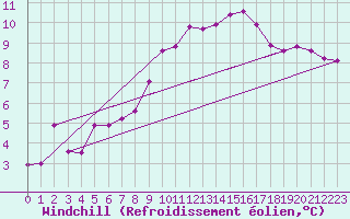 Courbe du refroidissement olien pour Montferrat (38)
