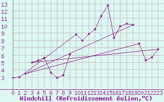 Courbe du refroidissement olien pour Biscarrosse (40)
