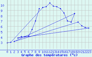 Courbe de tempratures pour Obergurgl