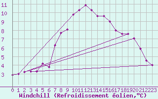 Courbe du refroidissement olien pour Vals