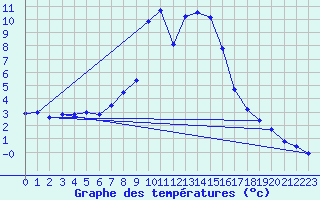 Courbe de tempratures pour Virgen