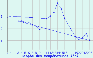 Courbe de tempratures pour Mont-Rigi (Be)