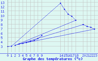 Courbe de tempratures pour Liepaja