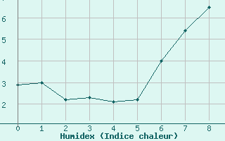 Courbe de l'humidex pour Ischgl / Idalpe