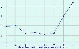 Courbe de tempratures pour Ischgl / Idalpe