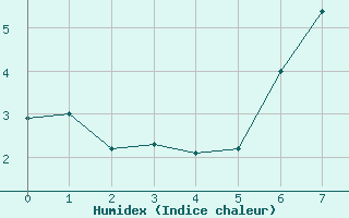 Courbe de l'humidex pour Ischgl / Idalpe