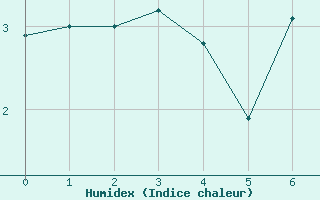 Courbe de l'humidex pour Akureyri - Krossanesbraut