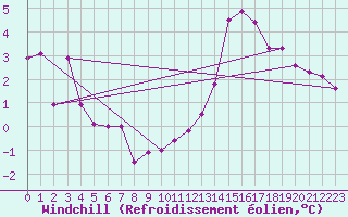 Courbe du refroidissement olien pour Besanon (25)