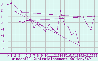 Courbe du refroidissement olien pour Cressier
