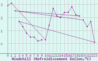 Courbe du refroidissement olien pour Saint-Cast-le-Guildo (22)