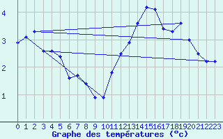 Courbe de tempratures pour Sermange-Erzange (57)