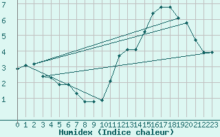 Courbe de l'humidex pour Saverdun (09)