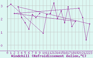 Courbe du refroidissement olien pour Lons-le-Saunier (39)