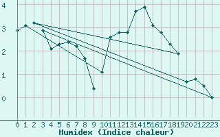 Courbe de l'humidex pour Christnach (Lu)