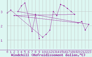 Courbe du refroidissement olien pour Cerisy la Salle (50)