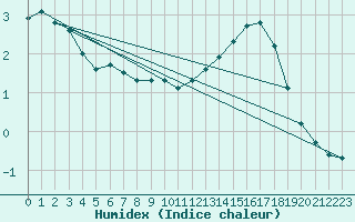 Courbe de l'humidex pour Aytr-Plage (17)
