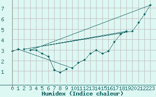 Courbe de l'humidex pour Ile de Groix (56)