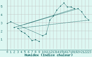 Courbe de l'humidex pour Ciudad Real (Esp)