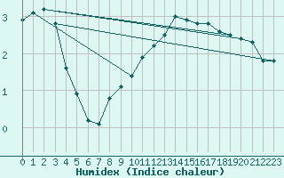 Courbe de l'humidex pour Orschwiller (67)