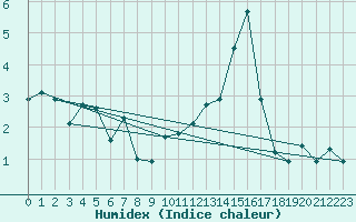 Courbe de l'humidex pour Ennadai Lake