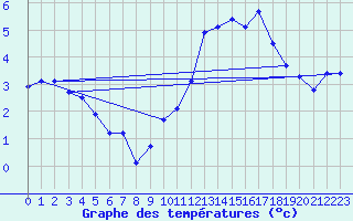 Courbe de tempratures pour Ste (34)