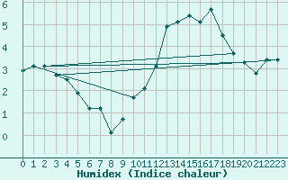 Courbe de l'humidex pour Ste (34)