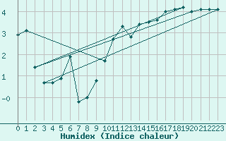 Courbe de l'humidex pour Lindenberg